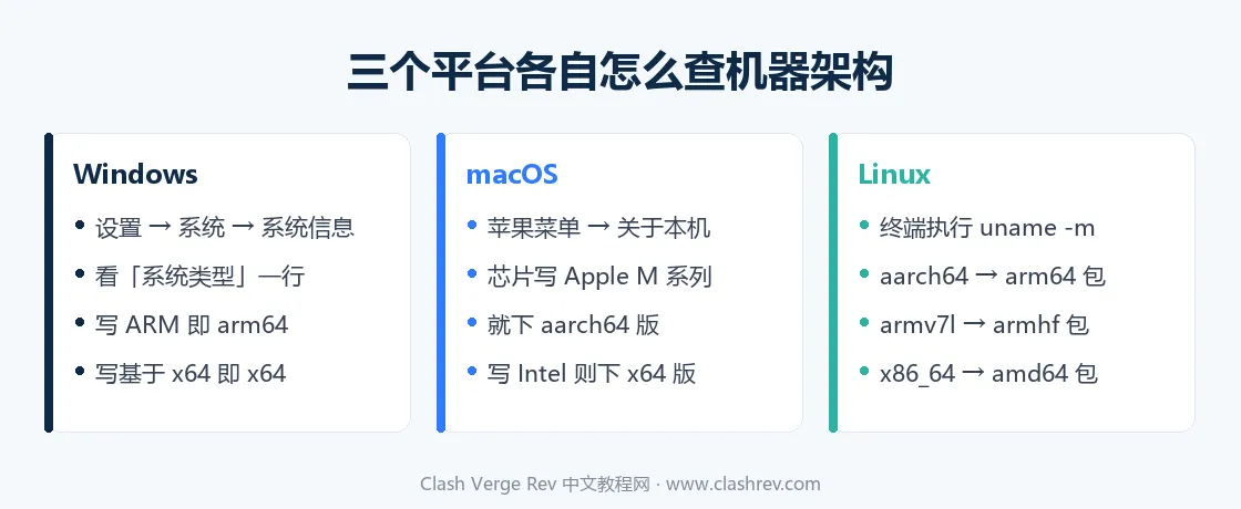 Windows、macOS、Linux 三个平台查看机器是 arm64 还是 x64 架构的方法