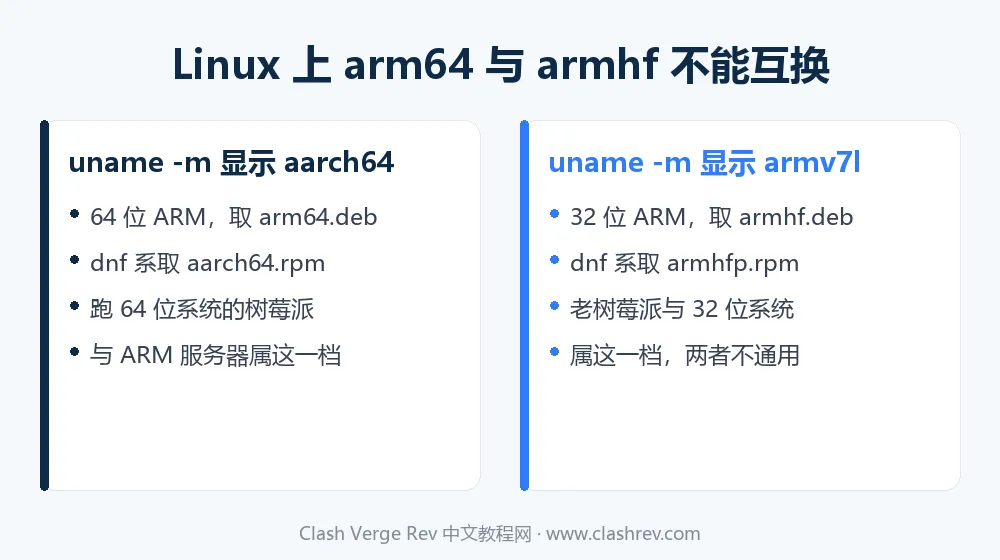 Linux 上 arm64 与 armhf 两种 ARM 架构安装包的区别与选择