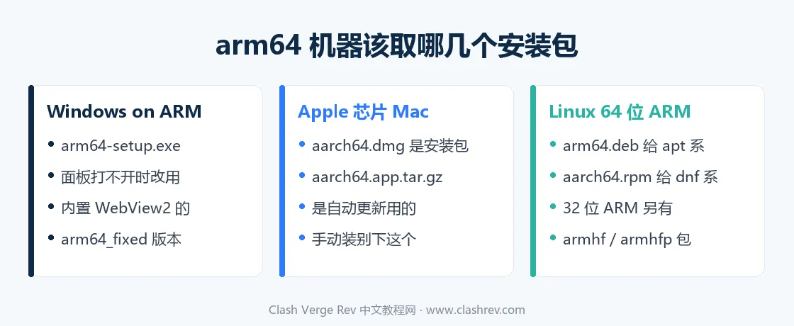 Clash Verge Rev arm64 版本下载在 Windows、macOS、Linux 上分别对应的安装包文件名