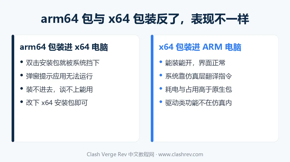 arm64 安装包装进 x64 电脑与 x64 安装包装进 ARM 电脑的两种不同表现