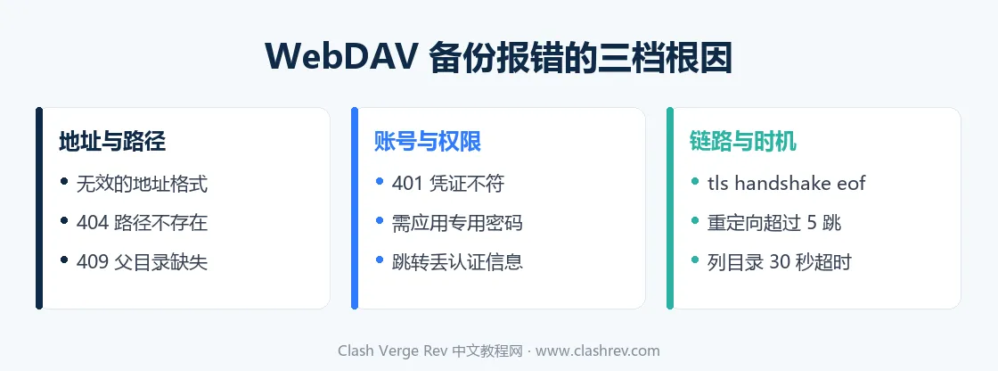 Clash Verge Rev WebDAV 备份报错按地址、账号、链路三档归因