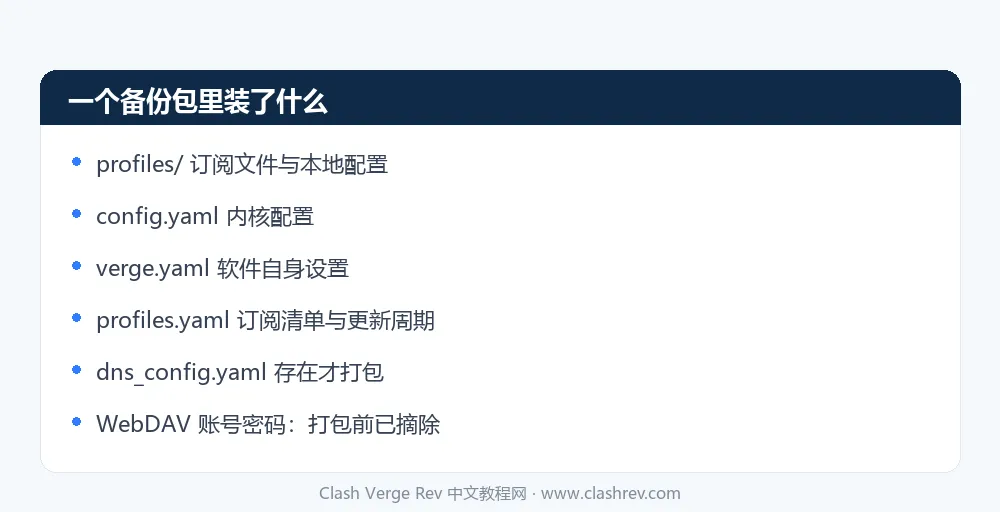 Clash Verge Rev WebDAV 备份压缩包内含的配置文件清单与凭证剔除说明