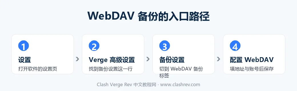 Clash Verge Rev WebDAV 备份的入口路径：设置到 Verge 高级设置再到备份设置