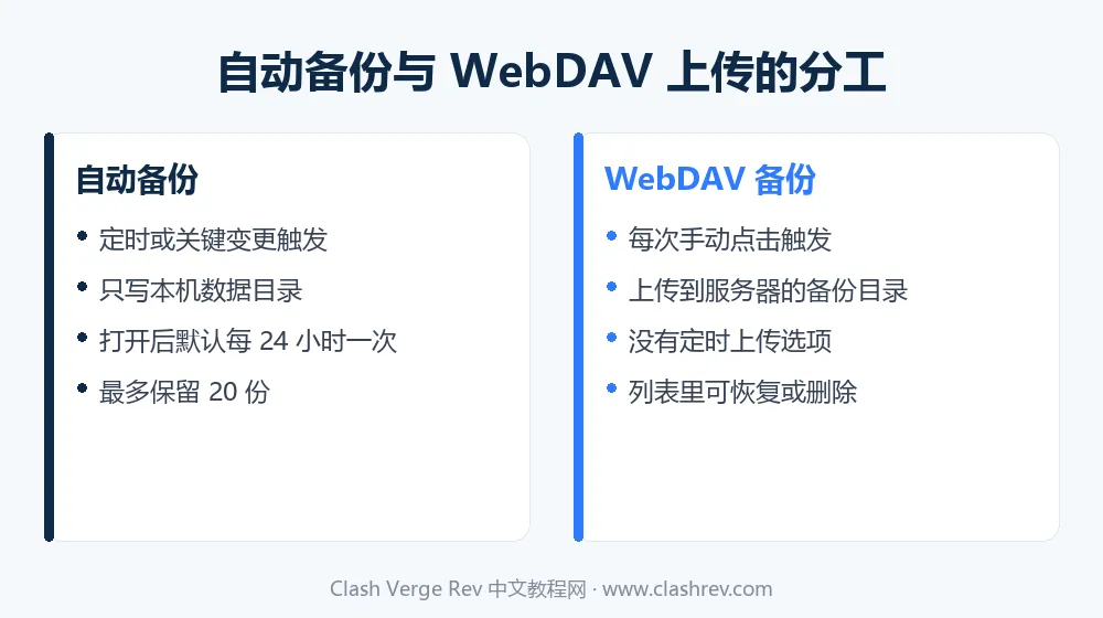 Clash Verge Rev 自动备份只写本地与 WebDAV 手动上传的分工对照